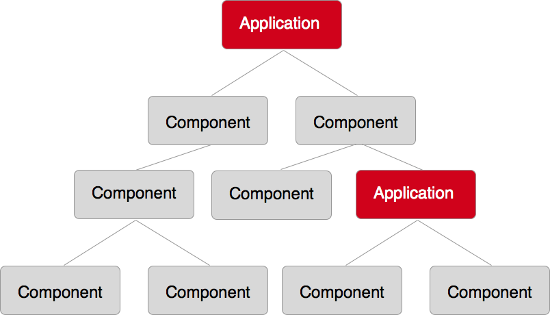 reactive-component-based-user-interfaces